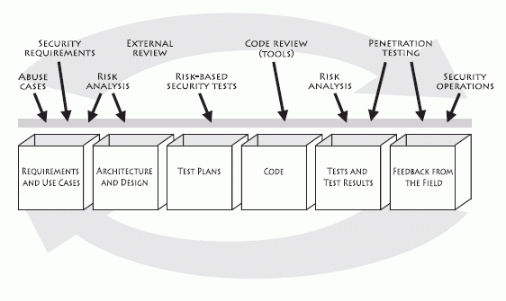 Seven Touchpoints for Software Security